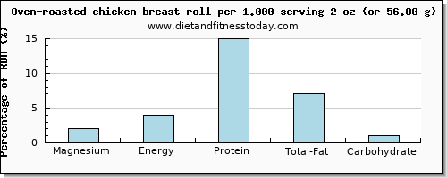 magnesium and nutritional content in chicken breast